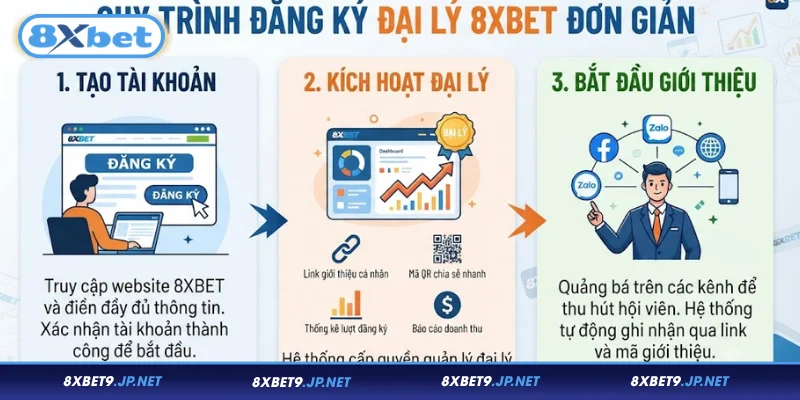 Các bước đăng ký đại lý 8XBET đơn giản