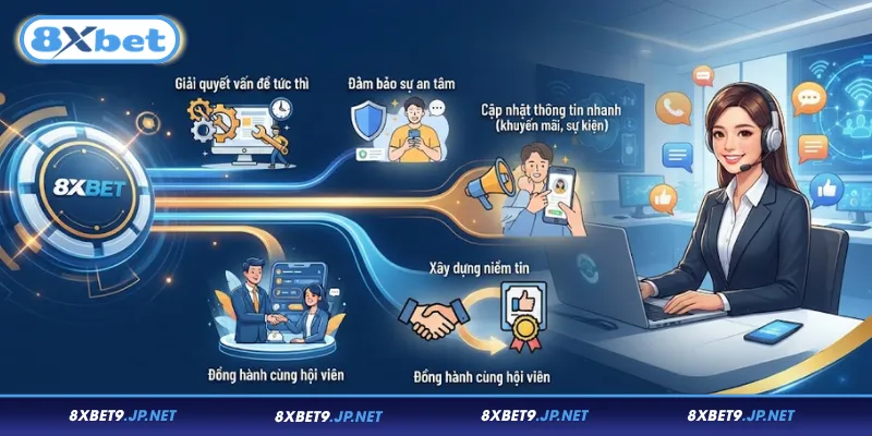 Lợi ích khi sử dụng kênh liên hệ 8XBET