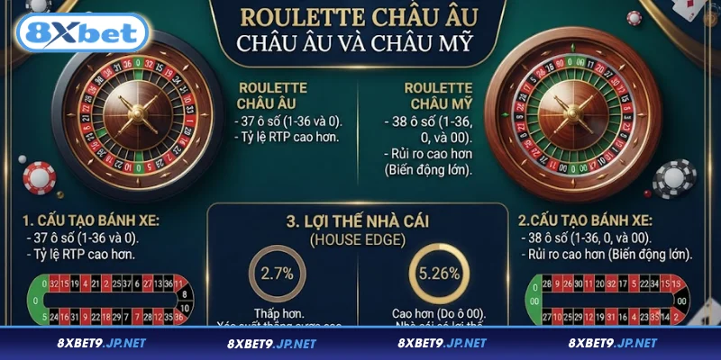 So sánh chi tiết đặc điểm của Roulette châu Âu và châu Mỹ