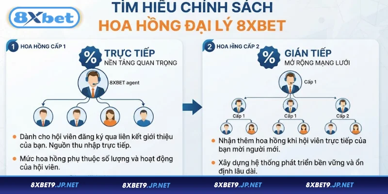 Tìm hiểu chính sách hoa hồng đại lý 8XBET